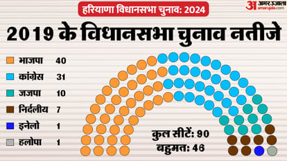 Haryana Jammu Kashmir Exit Poll Results and Exit Poll Accuracy History news in hindi