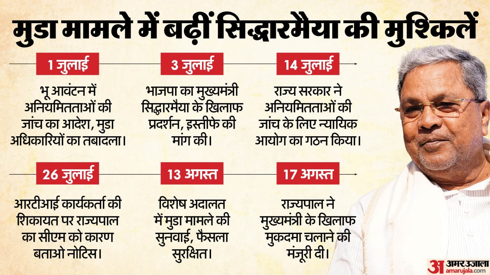 कर्नाटक सीएम सिद्धारमैया, मुडा मामला