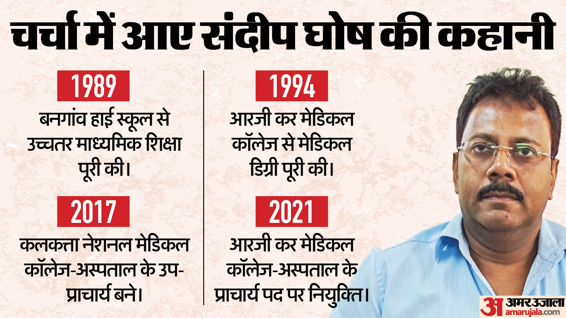 आरजी कर मेडिकल कॉलेज के पूर्व प्राचार्य डॉ. संदीप घोष