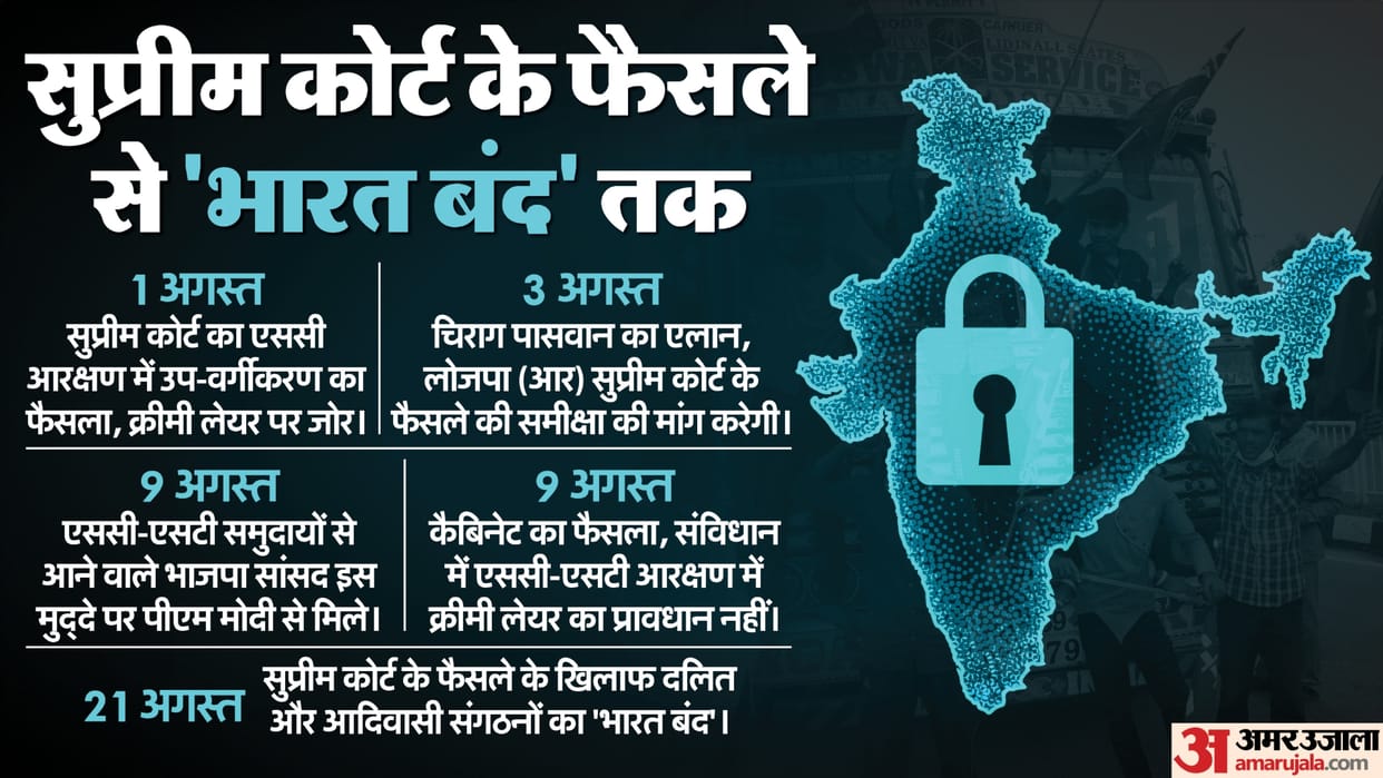 bharat bandh 21 august reason supreme court sc quota subclassification creamy layer decision news in hindi