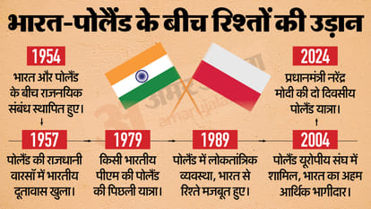 PM Modi Poland visit full schedule importance and india poland relations news in hindi