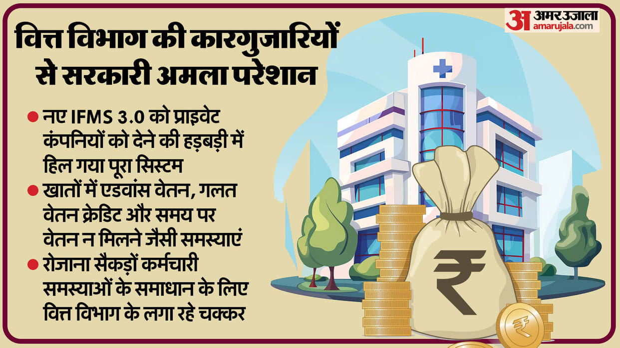 Rajasthan News: Crisis on salary of employees in Rajasthan, negligence of finance department exposed