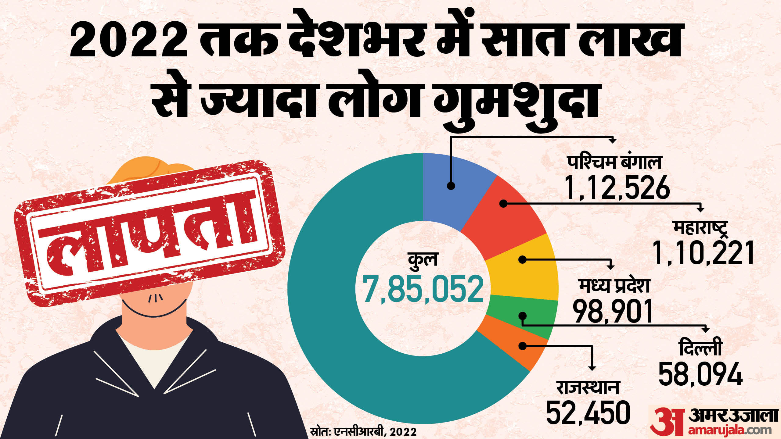 गुमशुदा लोगों के आंकड़े, स्रोत: एनसीआरबी, 2022