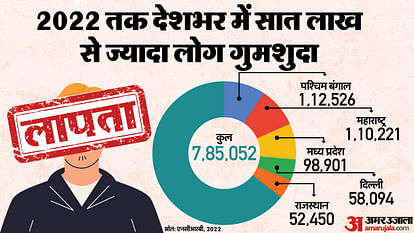 NCRB data on missing person women and children  bengal maharashtra news in hindi