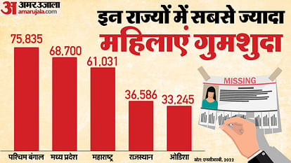 NCRB data on missing person women and children  bengal maharashtra news in hindi