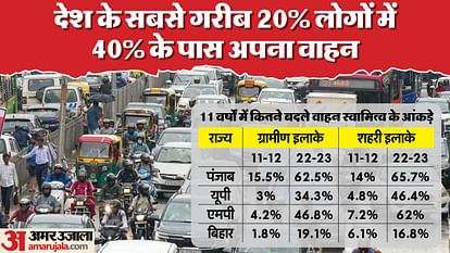 खुलासा: देश के सबसे गरीब 20% लोगों के बीच वाहनों का स्वामित्व 11 साल में 566% बढ़ा, ऐसे हैं राज्यवार आंकड़े Huge jump by over 566% in the share of poor households that could own a vehicle