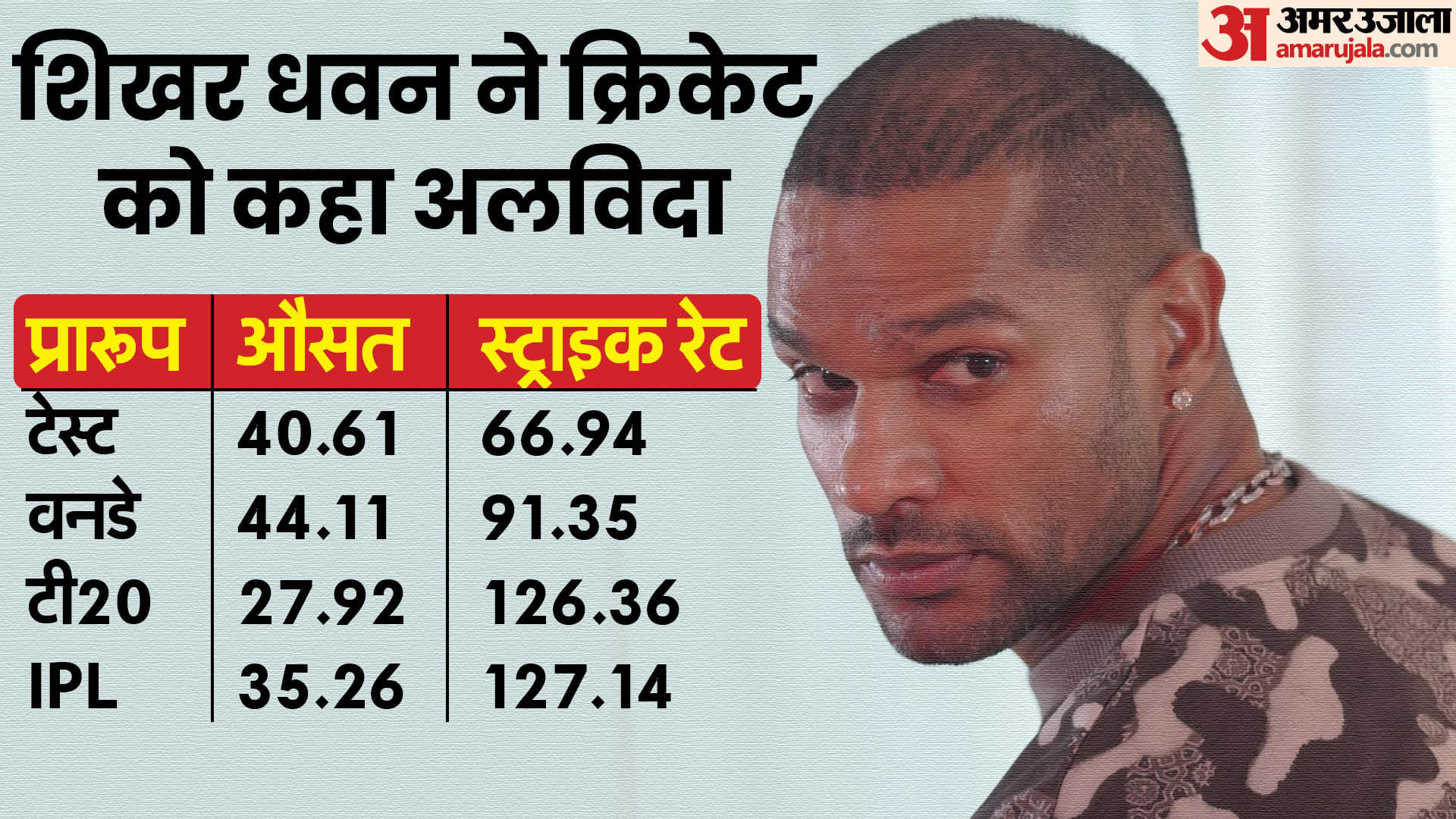 shikhar dhawan announces retirement know his records creates history in test cricket won two golden bat