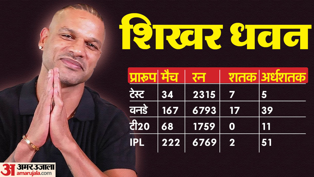 Shikhar Dhawan retires from international cricket Latest News Update