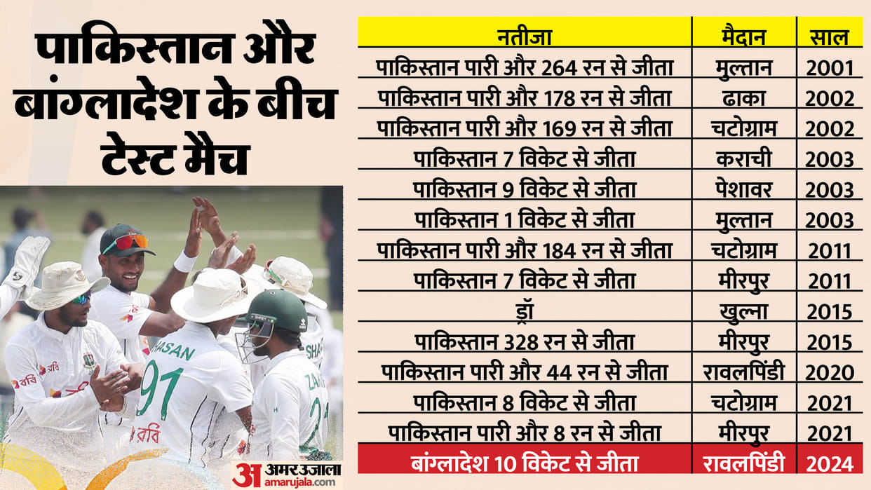 Pakistan lost to Bangladesh in Test for the first time in 23 years, Bangladesh defeated Pakistan by 10 wickets