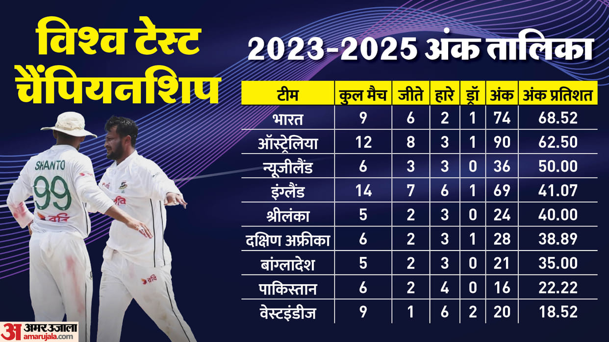 WTC Points Table: Bangladesh on 6th position after defeating Pakistan England also benefited India on top
