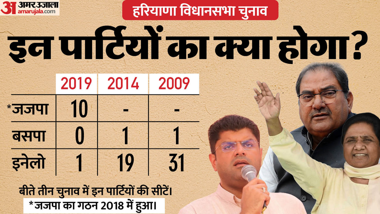 key parties in haryana assembly election and their past performance news in hindi