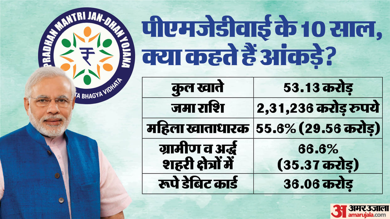 no money in 3 lakh PM Jan Dhan accounts in Aligarh