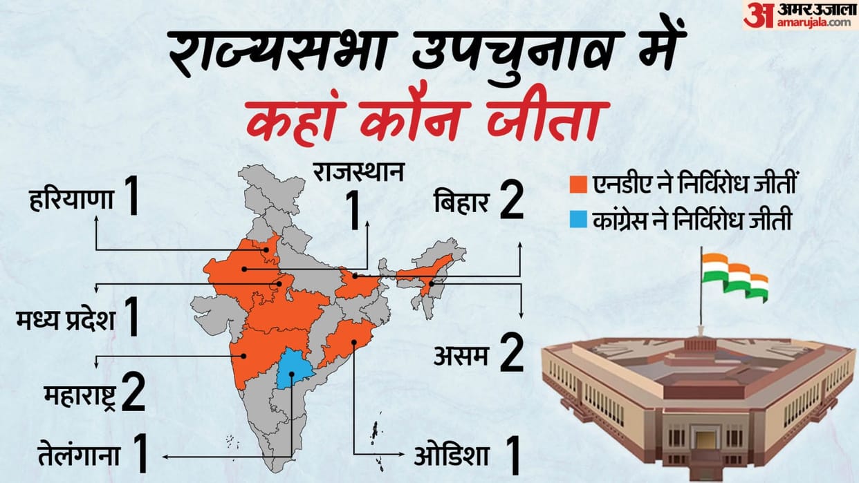 Rajya Sabha Election 2024 On 11 Seats Of 8 States and nda majority news in Hindi