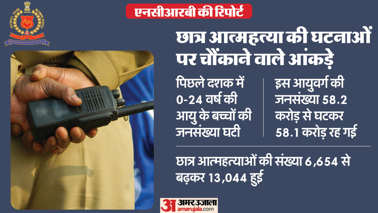 NCRB Report "Student Suicide Rate Surpasses Population Growth Rate News in Hindi