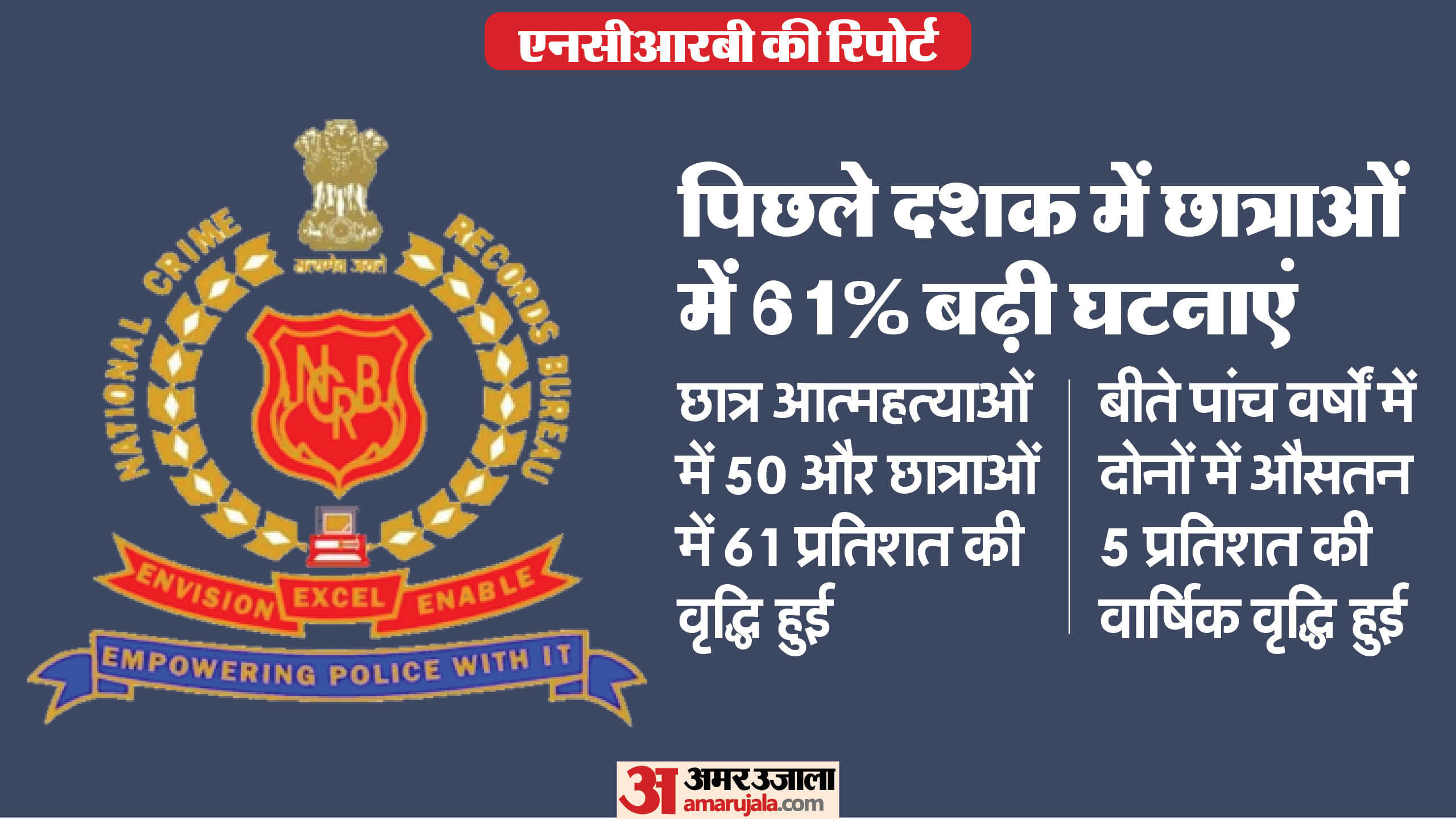 NCRB Report "Student Suicide Rate Surpasses Population Growth Rate News in Hindi