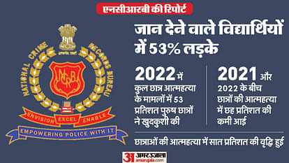 NCRB Report "Student Suicide Rate Surpasses Population Growth Rate News in Hindi