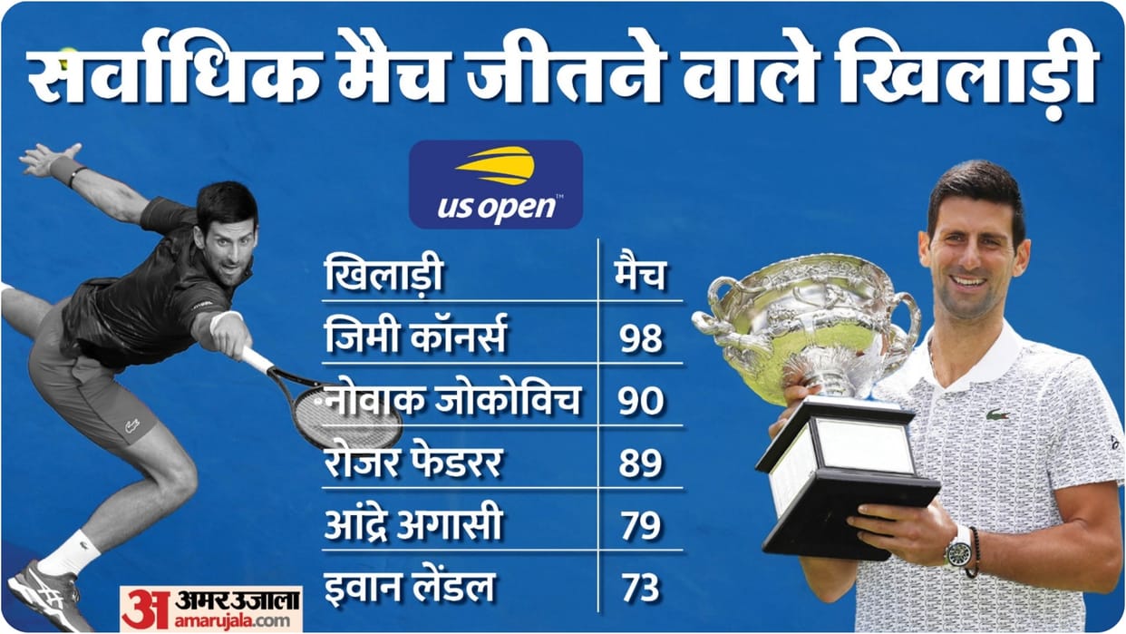 Novak djokovic storm into third round of US Open Indians Men's double player Yuki and Balaji also progress