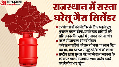 Rajasthan News: Domestic gas cylinder will be available in Rajasthan for Rs 450 from September 1