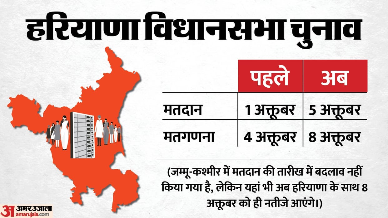 Election Commission of India (ECI) revises polling day for Haryana from October 1 to October 5