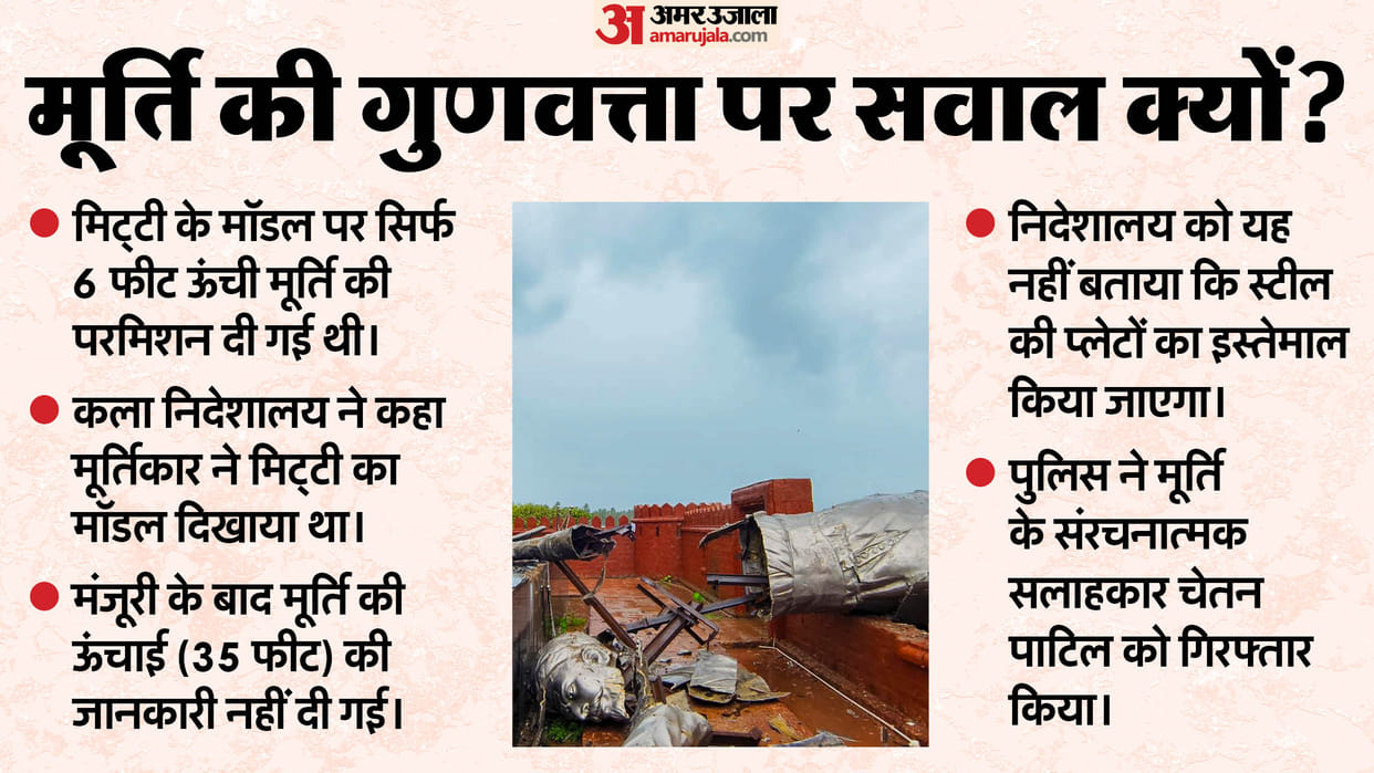 Shivaji Maharaj statue collapse in Maharashtra sindhudurg timeline and politics news in hindi
