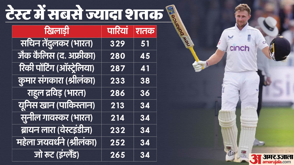 Joe Root statement on his century vs Sri Lanka and approaching Sachin Tendulkar Test runs record England vs SL