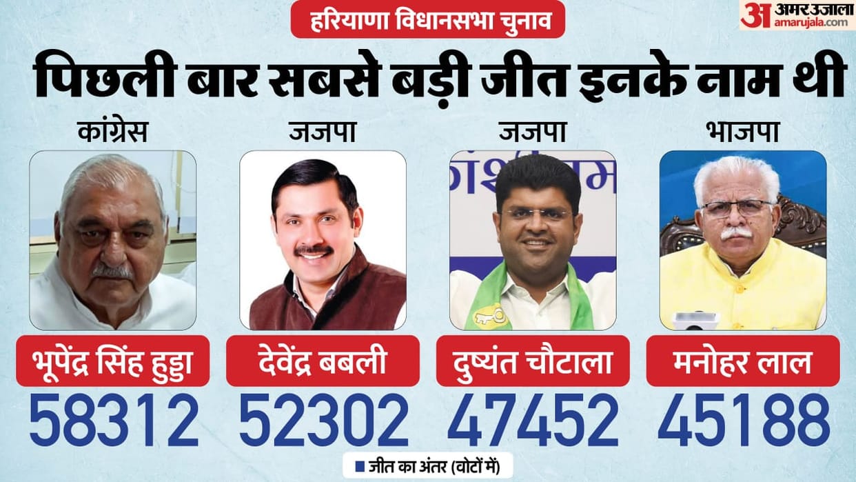 2019 haryana assembly election highest and lowest margin win news in hindi