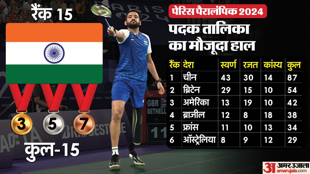 Paris Paralympics 2024 India Medals Record vs Tokyo Olympics Medals Result Performance Analysis News in Hindi
