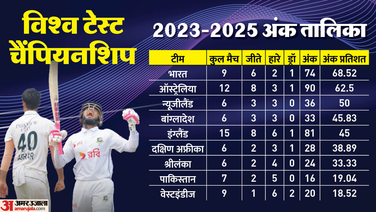 WTC Points Table 2023-25 Update after PAK vs BAN Test Series Result ICC Teams Ranking Position News in Hindi