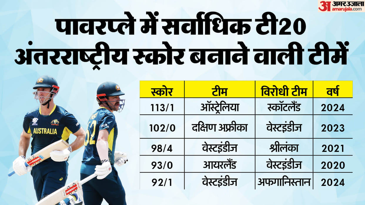 AUS vs SCO: 113 runs in six overs Australia made biggest powerplay score against Scotland, creates new record