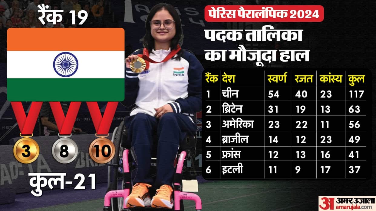 Paris Paralympics 2024 India Medal Record vs Tokyo Paralympics Medal Result Performance Analysis News in Hindi