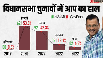 विधानसभा चुनावों में आप का हाल