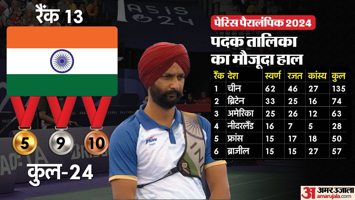 Paris Paralympics Day 8 India Schedule Today Para Shooting Athletics Archery Medals Tally Update Harvinder