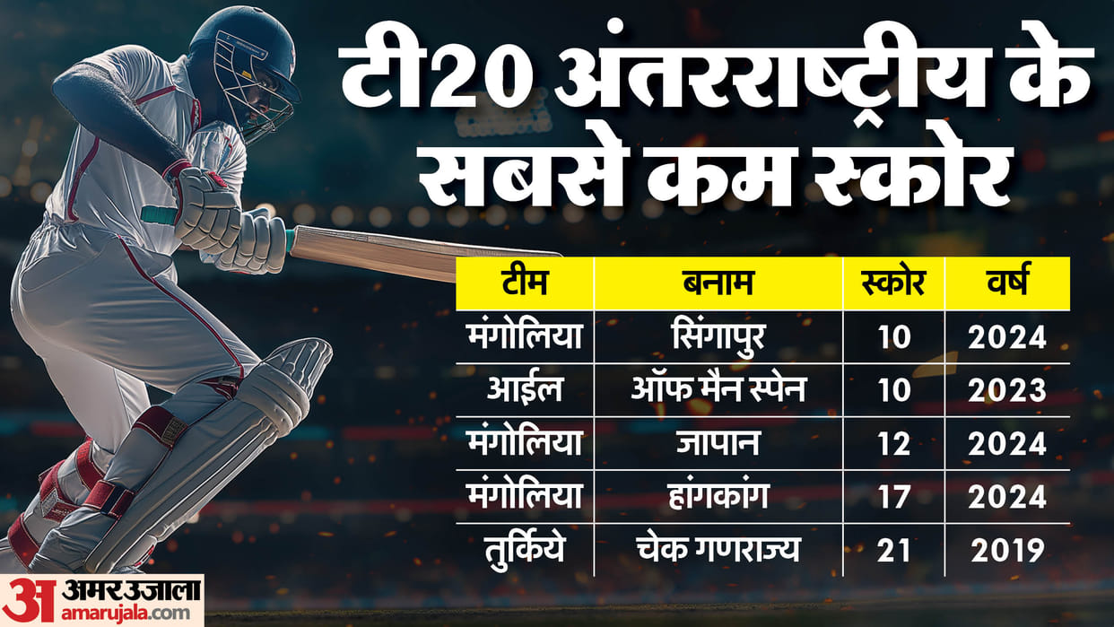 Singapore bowled out Mongolia for the joint lowest T20I total during ICC Men's T20 WC Asia Qualifier A