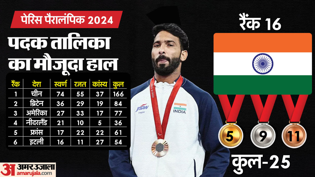 Paris Paralympics Day 9 India Schedule Today Para Shooting Athletics Archery Medals Tally Update