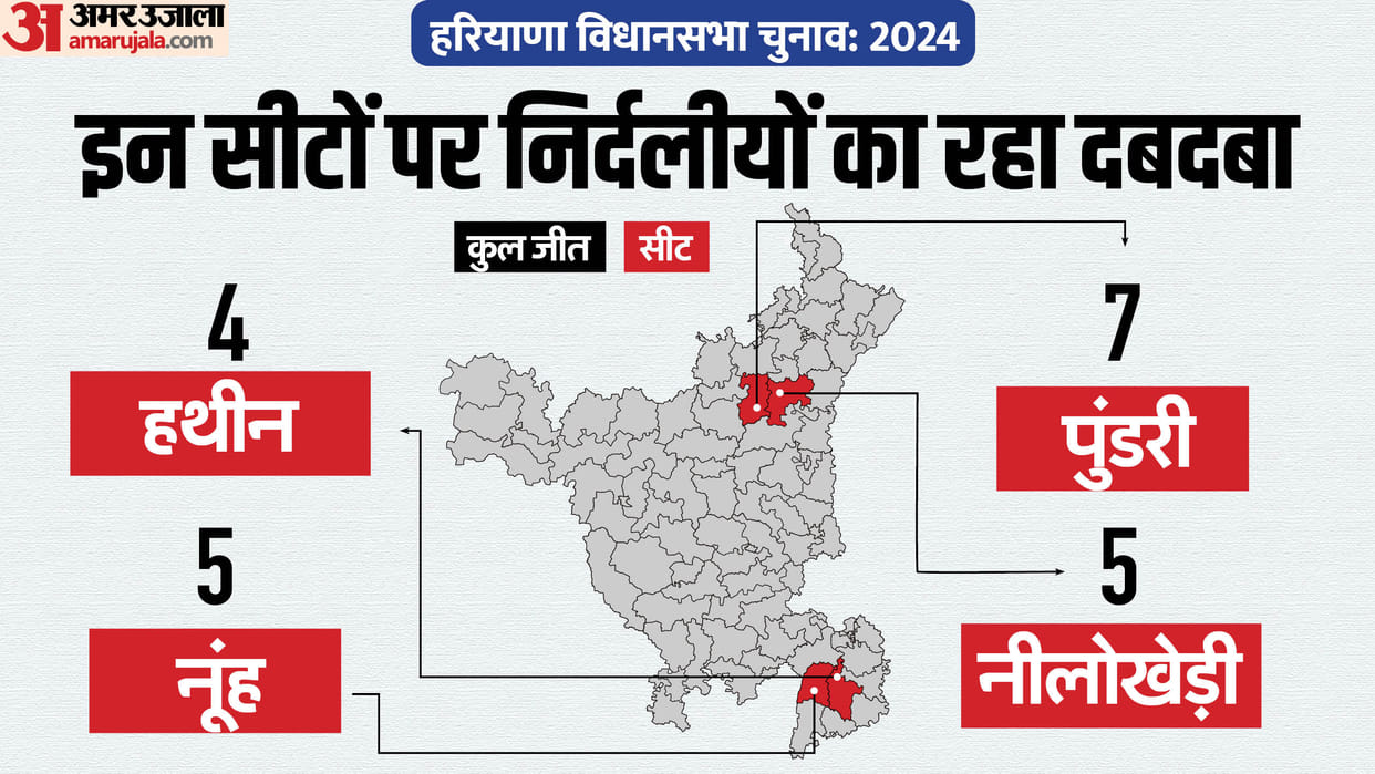 Haryana Assembly Election News Independents Seats Win Loss Equation 2019 Vidhan sabha Chunav History