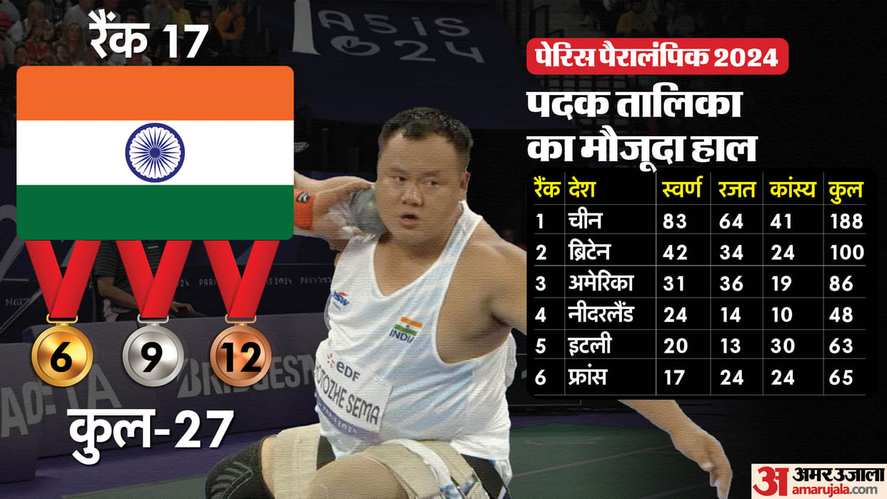 Paris Paralympics Day 10 India Schedule: Cycling, Javelin Throw, Medal Tally Indian Athletes Result Update