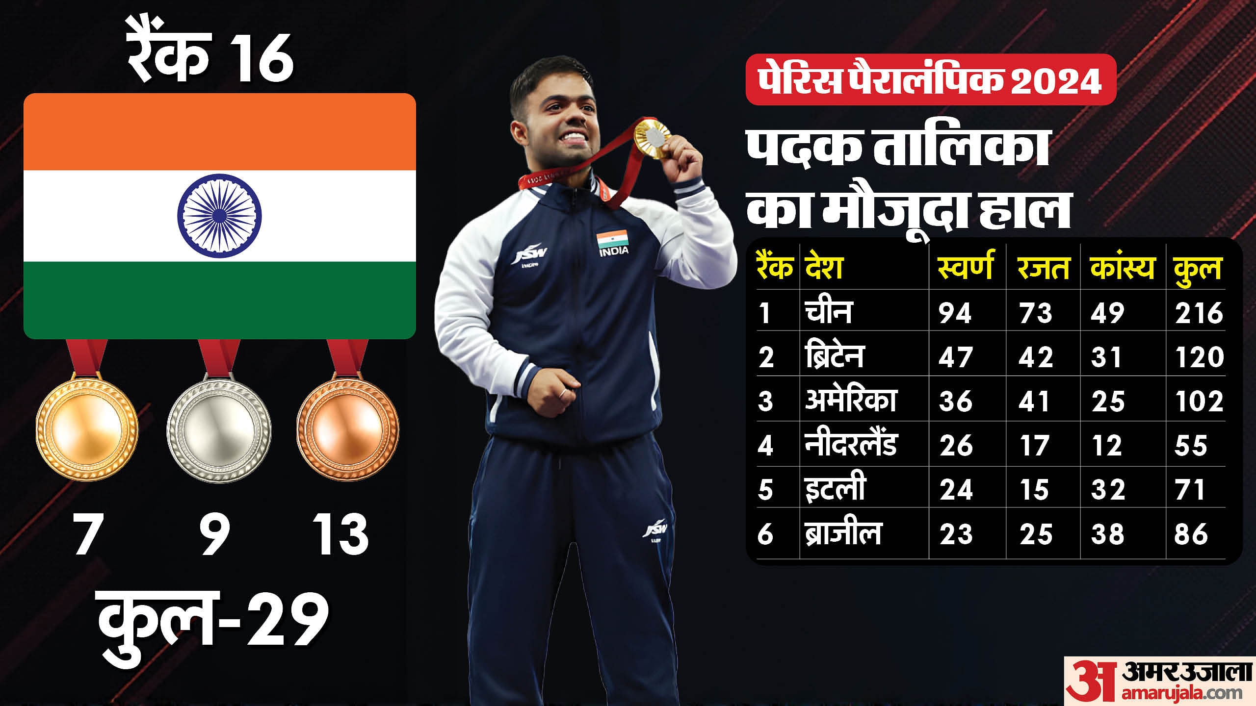 Paris Paralympics 2024 Closing Ceremony Para Games Medal Tally Indian