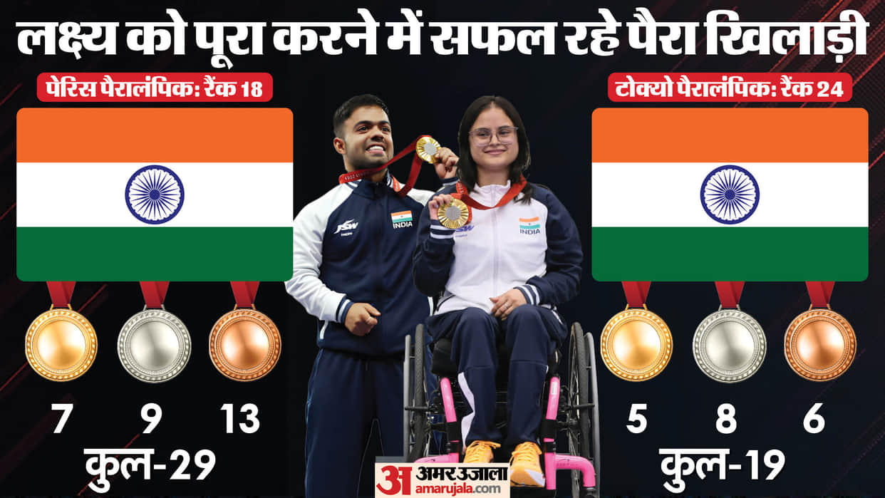 Paralympics: Indias Paris campaign ends, wins seven gold medals with historic performance, breaks Tokyo record