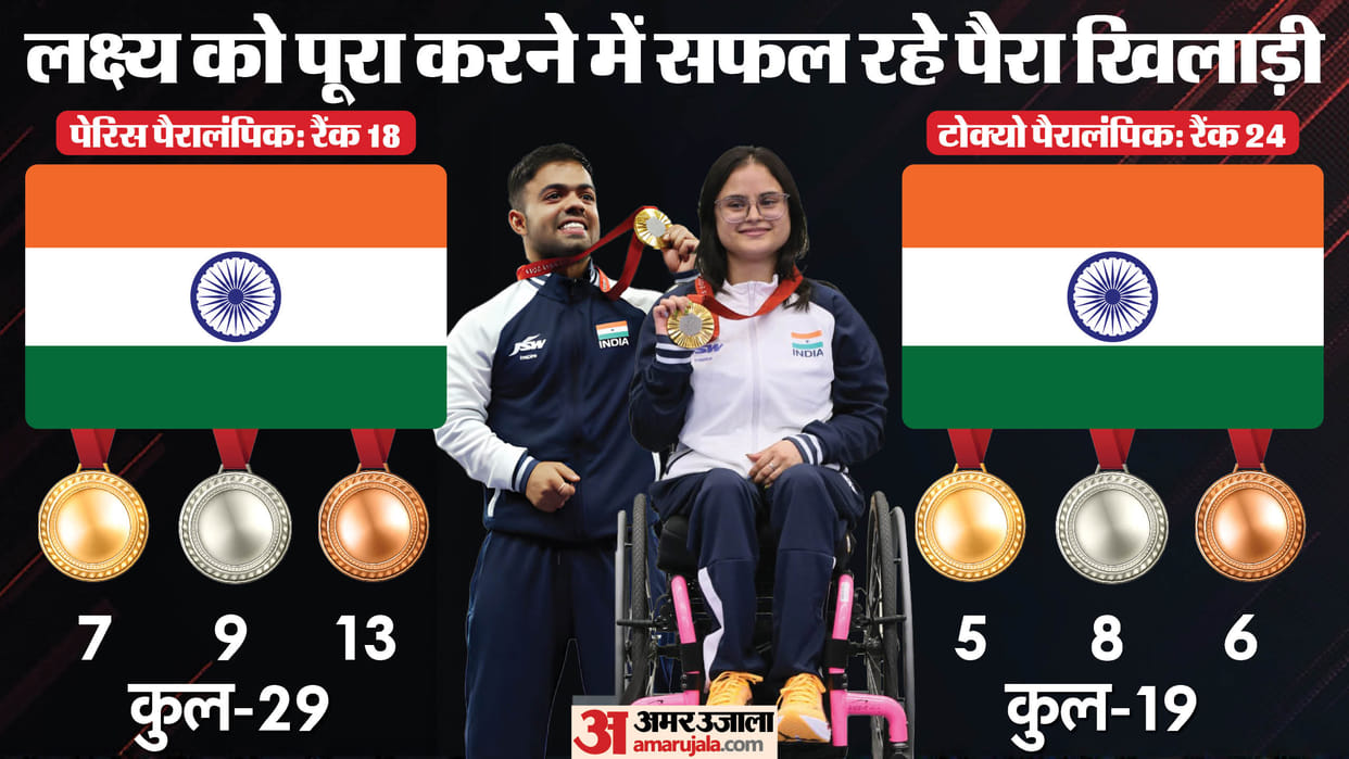 Paralympics: Indias Paris campaign ends, wins seven gold medals with historic performance, breaks Tokyo record