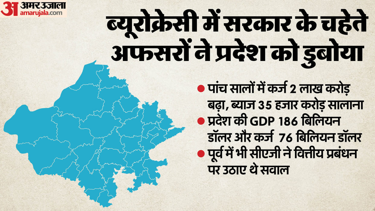 Rajasthan: CM's goal is to make the state a $350 billion economy in five years