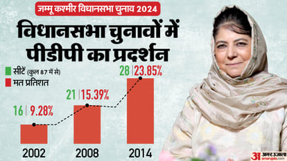 Jammu Kashmir Assembly Election Mehbooba Mufti Pdp Party History