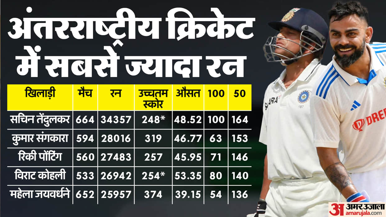 Virat Kohli 58 Runs Away From Breaking Sachin Tendulkar fastest 27000 runs Record in international cricket