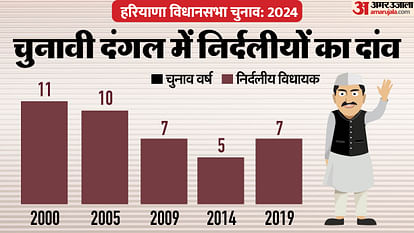 Haryana assembly election 2024 and independents performance in past elections