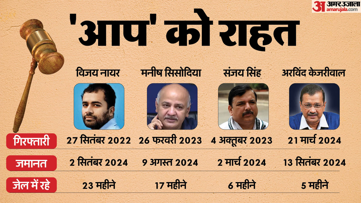 list of aap leaders got bail in delhi excise scam news in hindi