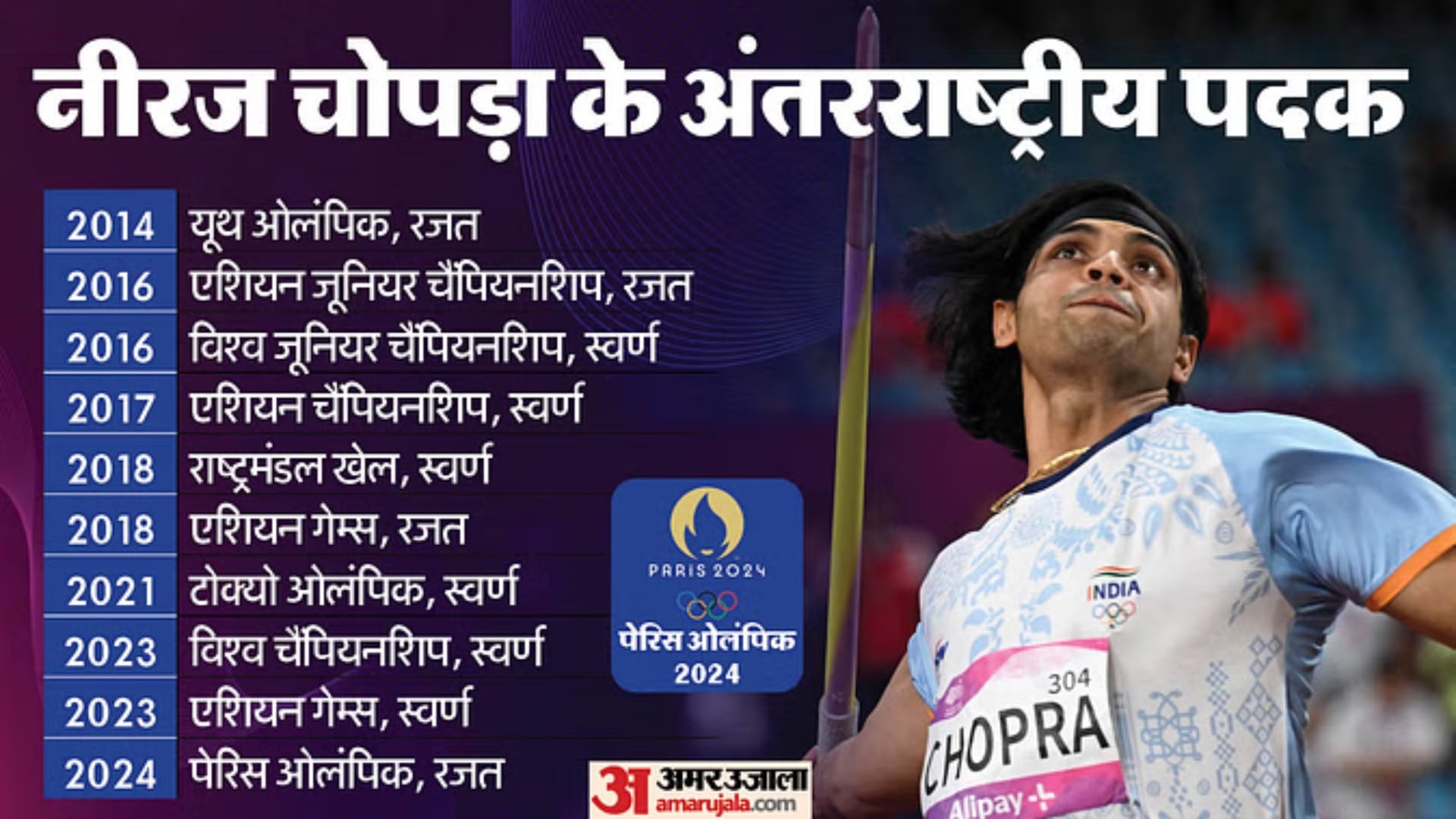 Neeraj Chopra Javelin Throw Results Distance Position in Events This Season Dimaond League 2024