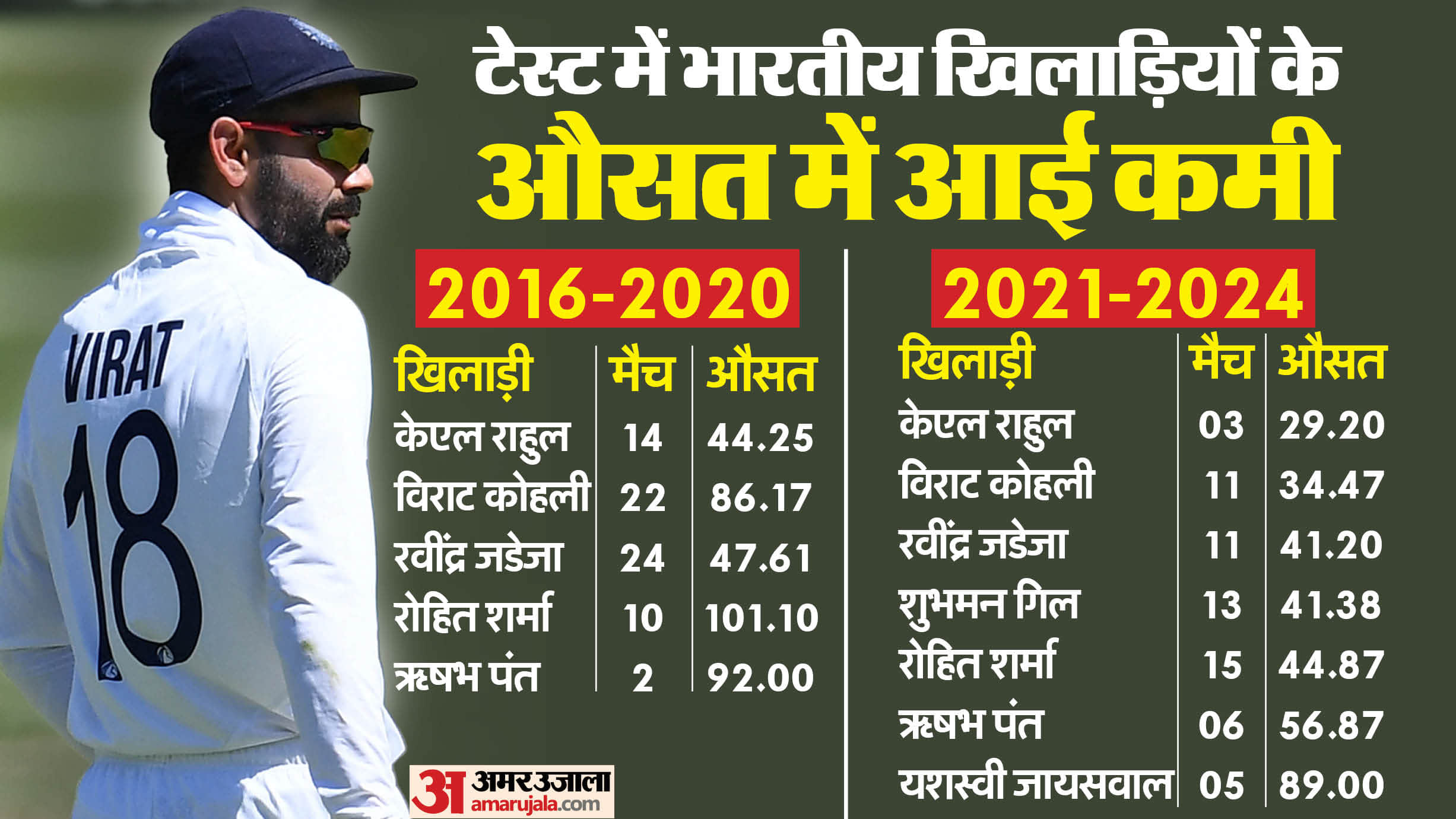 Ind vs Ban Test Virat Kohli Avg Over 80 From 2016-20 Declines Since 2021 Yearly Performance Breakdown