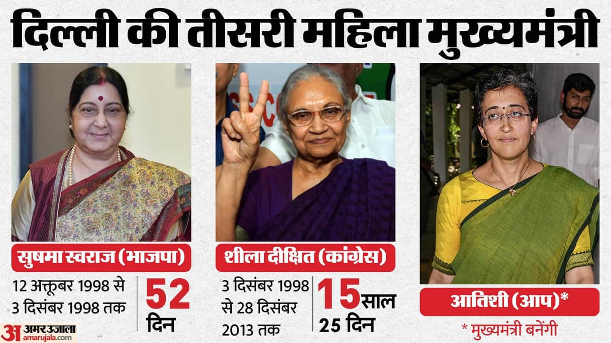 Atishi third woman CM of Delhi after Sushma Swaraj and Sheila Dixit