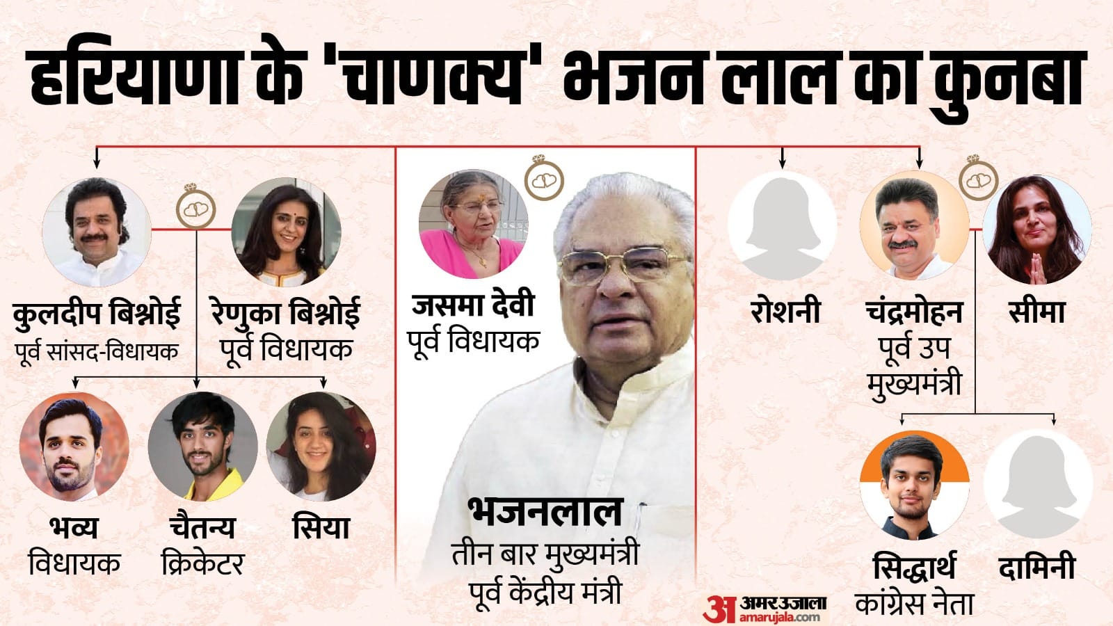 हरियाणा के पूर्व मुख्यमंत्री भजनलाल और उनका परिवार