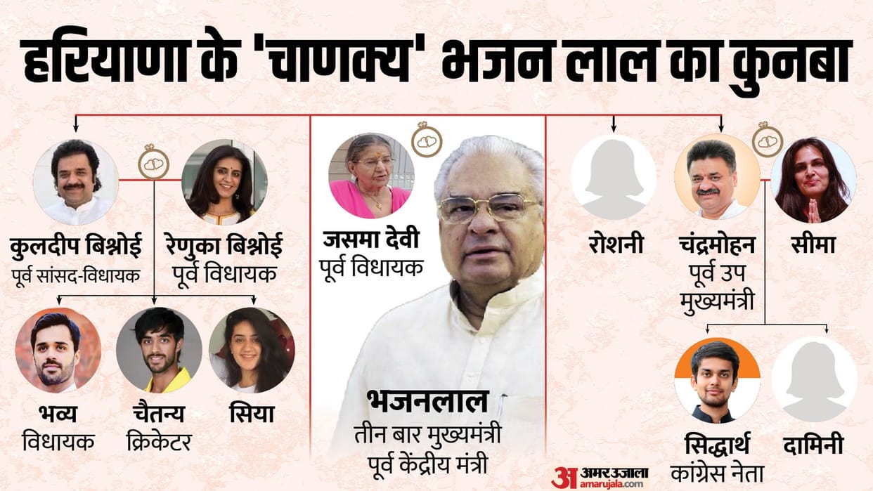 Adampur Assembly Seat Profile History Bhajan Lal Family Political Equation News in Hindi