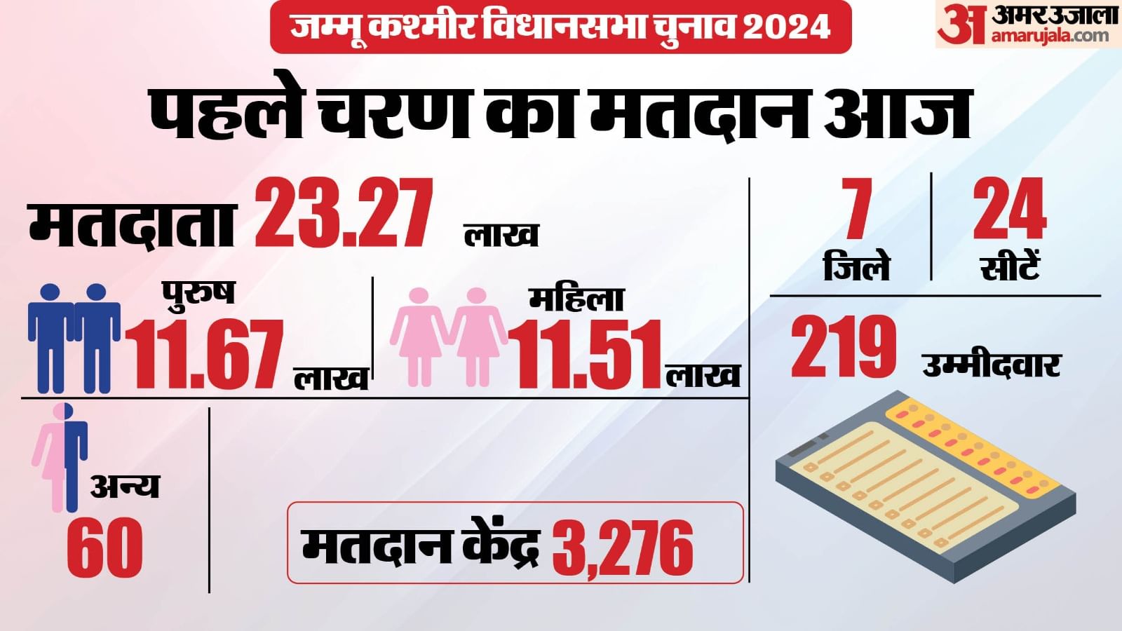 Jammu Kashmir Election Phase One Candidate List News In Hindi Amar